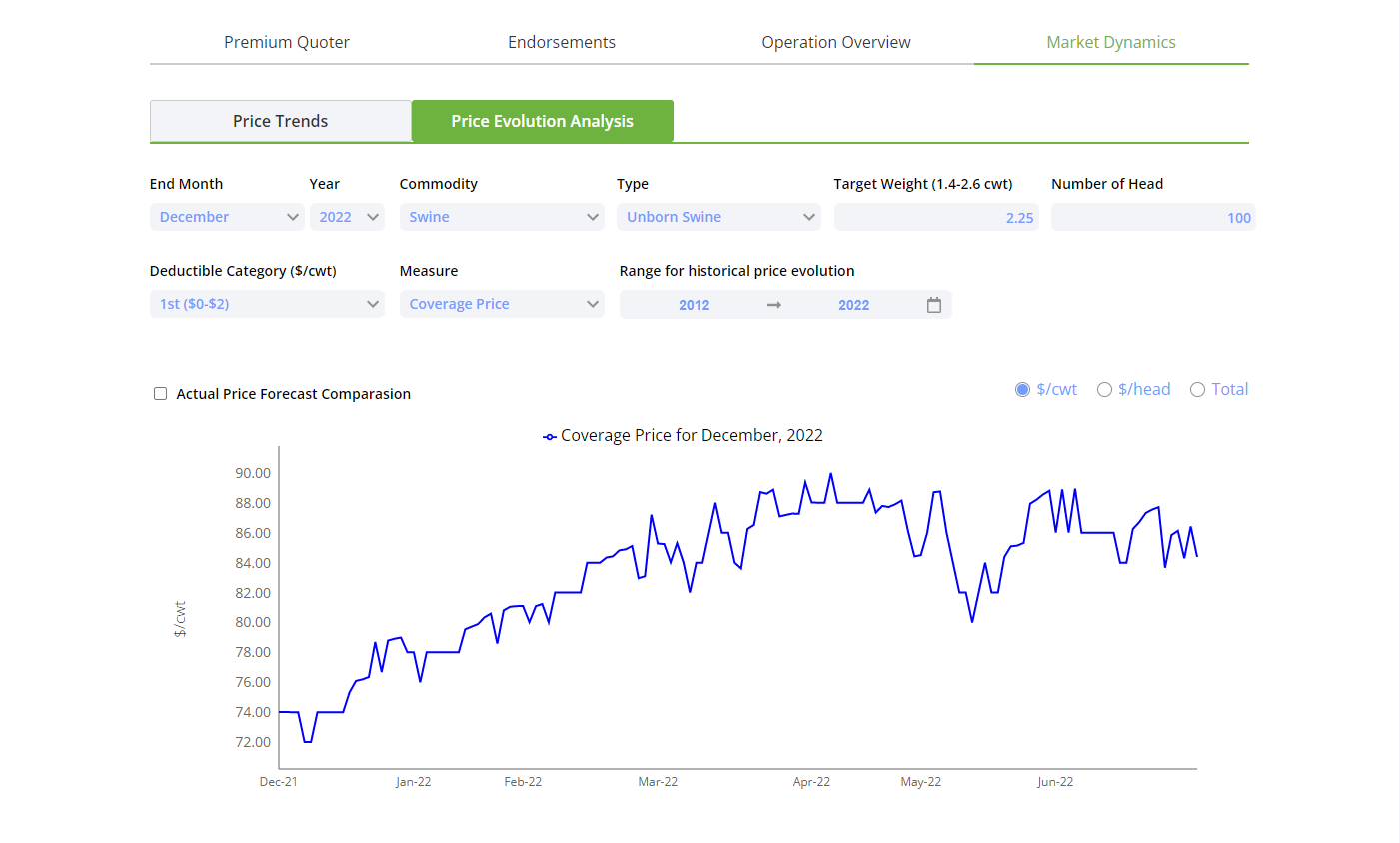 Price Evolution Analysis - Chart