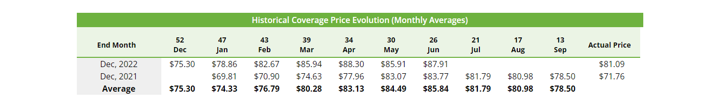 Price Evolution Analysis - Historical monthly averages