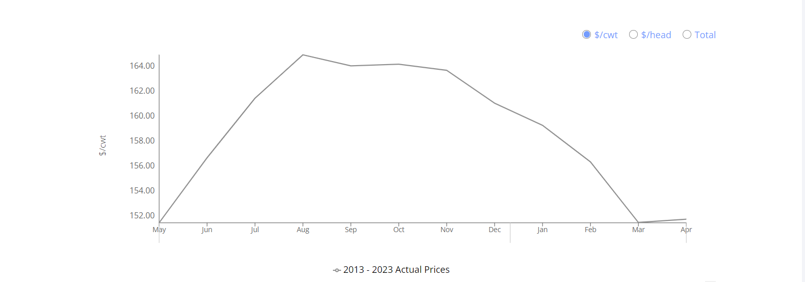 Price Trends on Market Dynamics chart