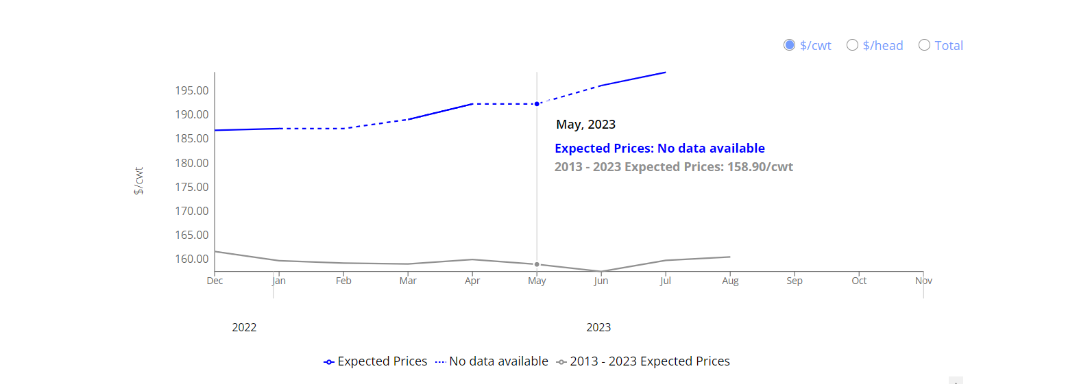 Price Trends on Market Dynamics chart