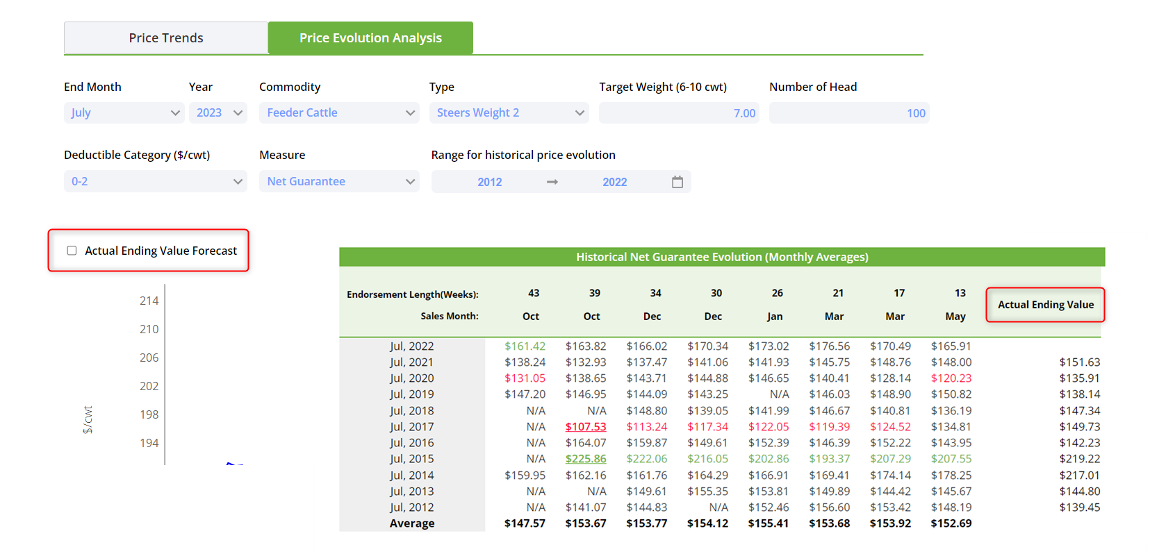 Price Evolution Analysis