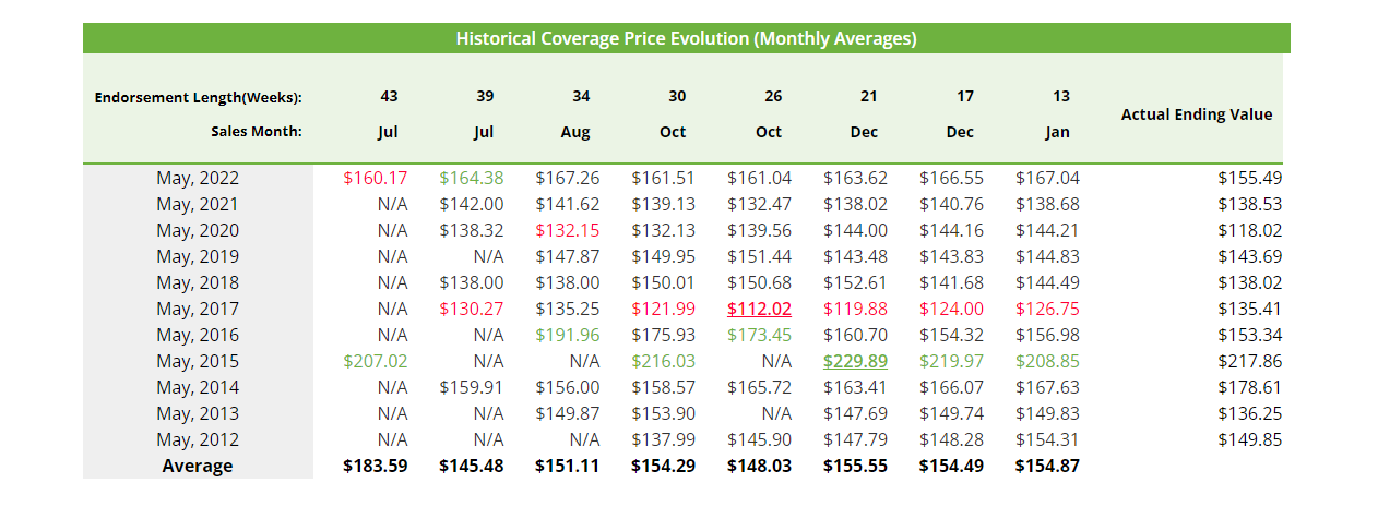 Historical table