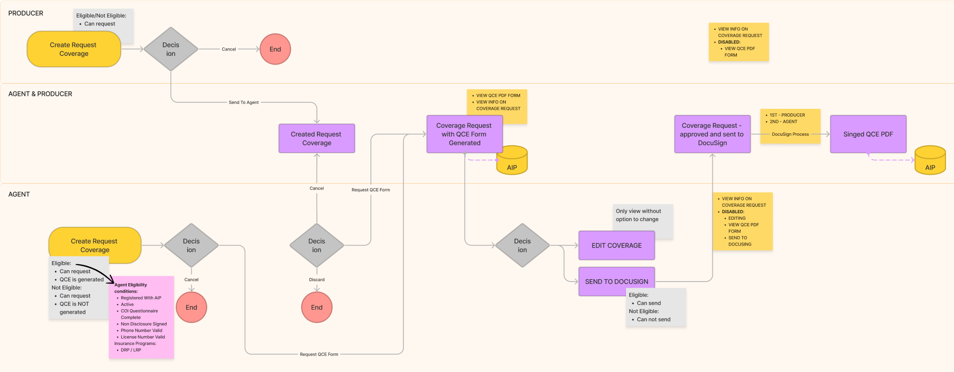 Process of LRP Endorsement Binding